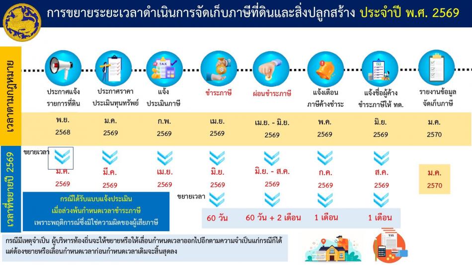 ขยายระยะเวลาดำเนินการจัดเก็บภาษีที่ดินและสิ่งปลูกสร้าง ประจำปี พ.ศ.2569